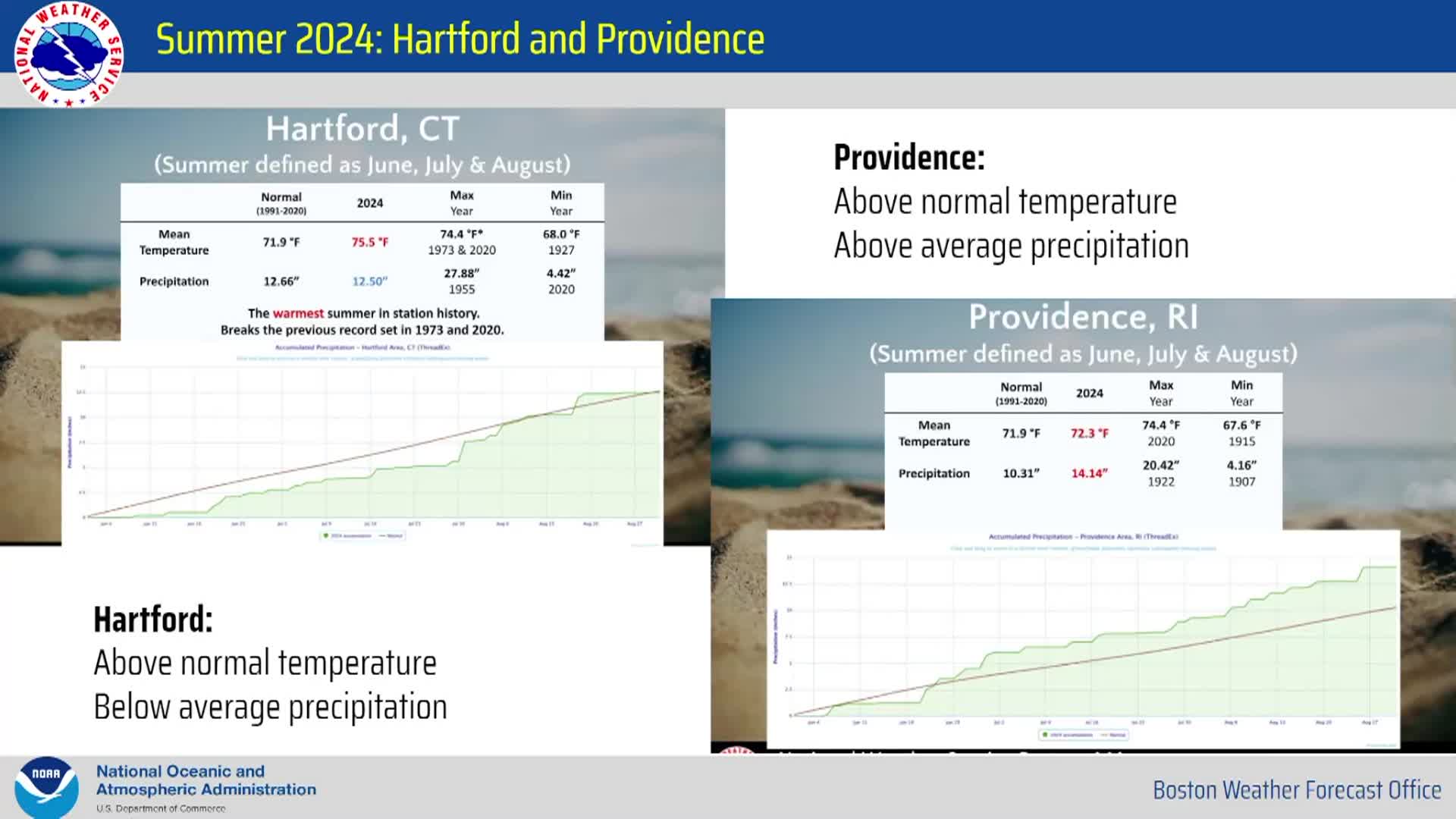 Thumbnail image for National Weather Service: Summer 2024 Review